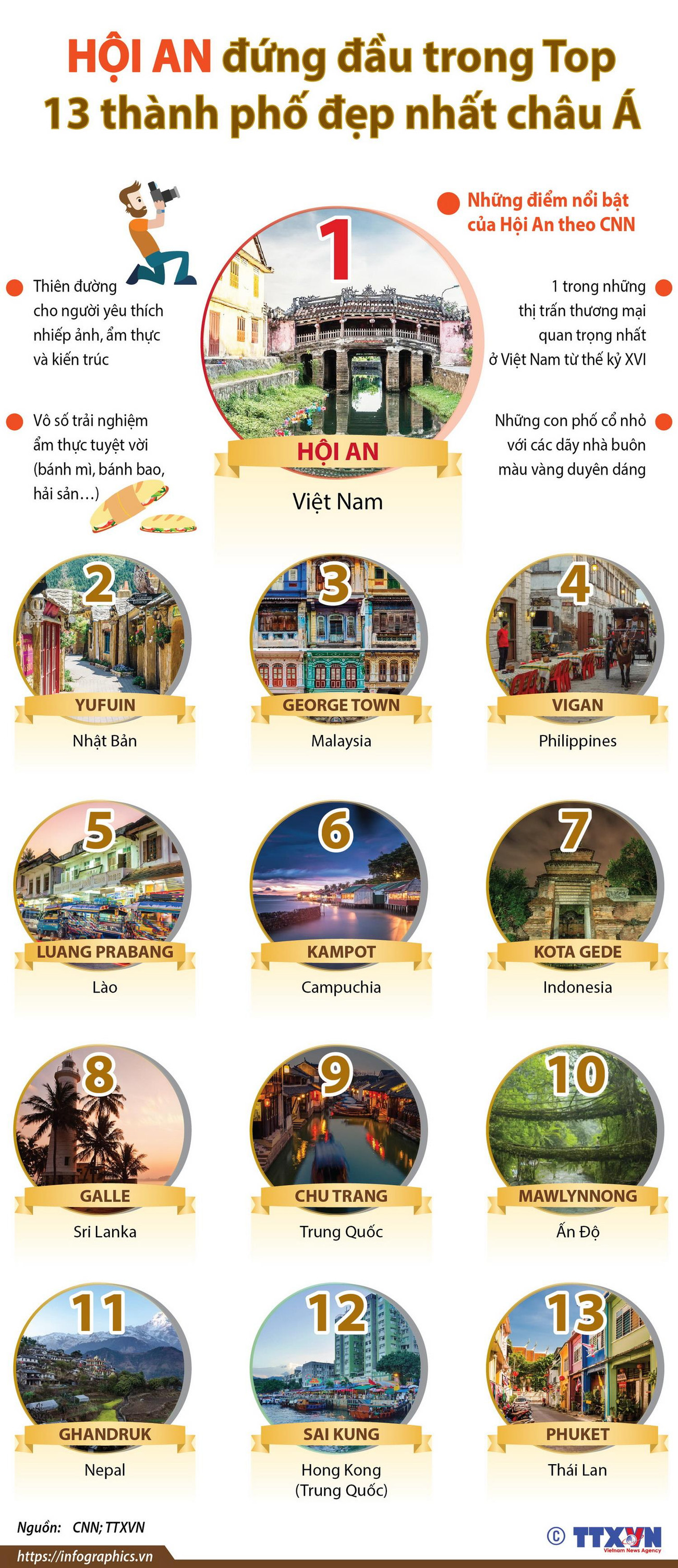 [Infographics] Hội An đứng đầu trong tốp các thành phố đẹp nhất châu Á ảnh 1