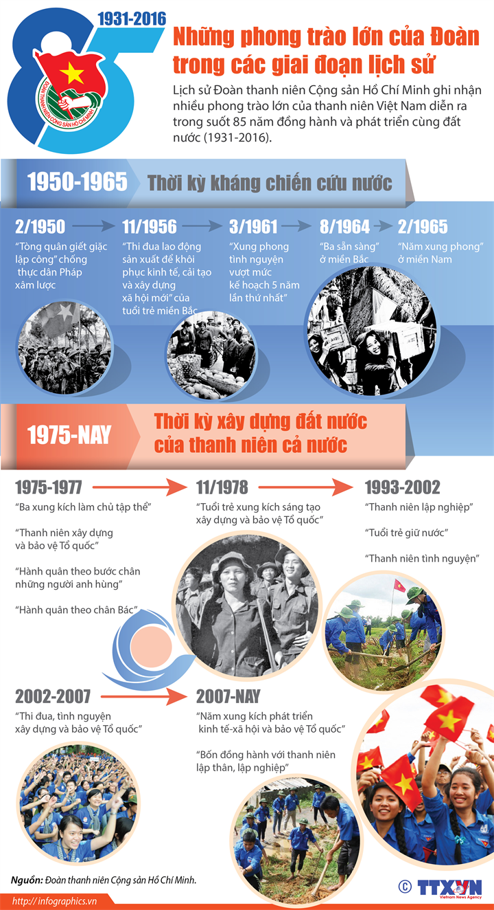 [Infographics] Những phong trào lớn của Đoàn trong lịch sử ảnh 1