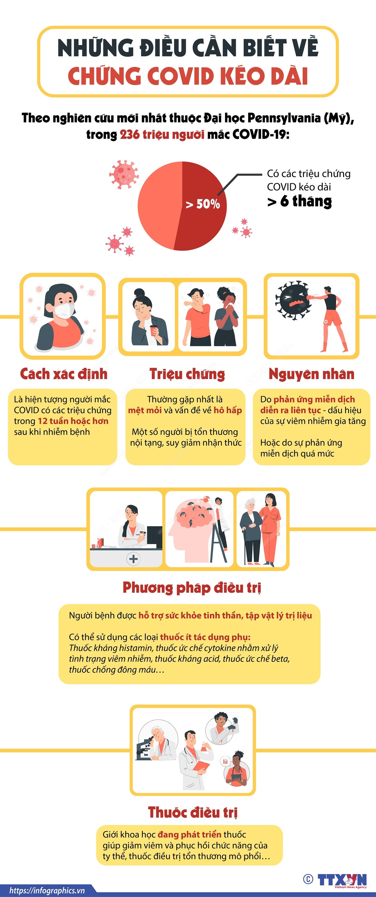 [Infographics] Những điều cần biết về chứng COVID kéo dài ảnh 1