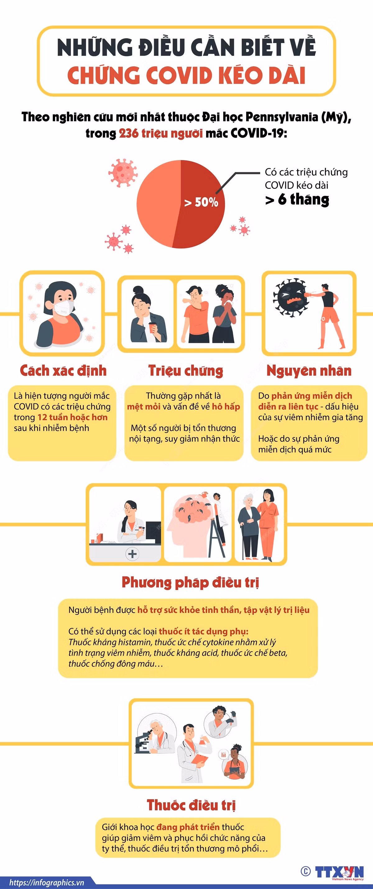 [Infographics] Những điều cần biết về chứng COVID kéo dài ảnh 1
