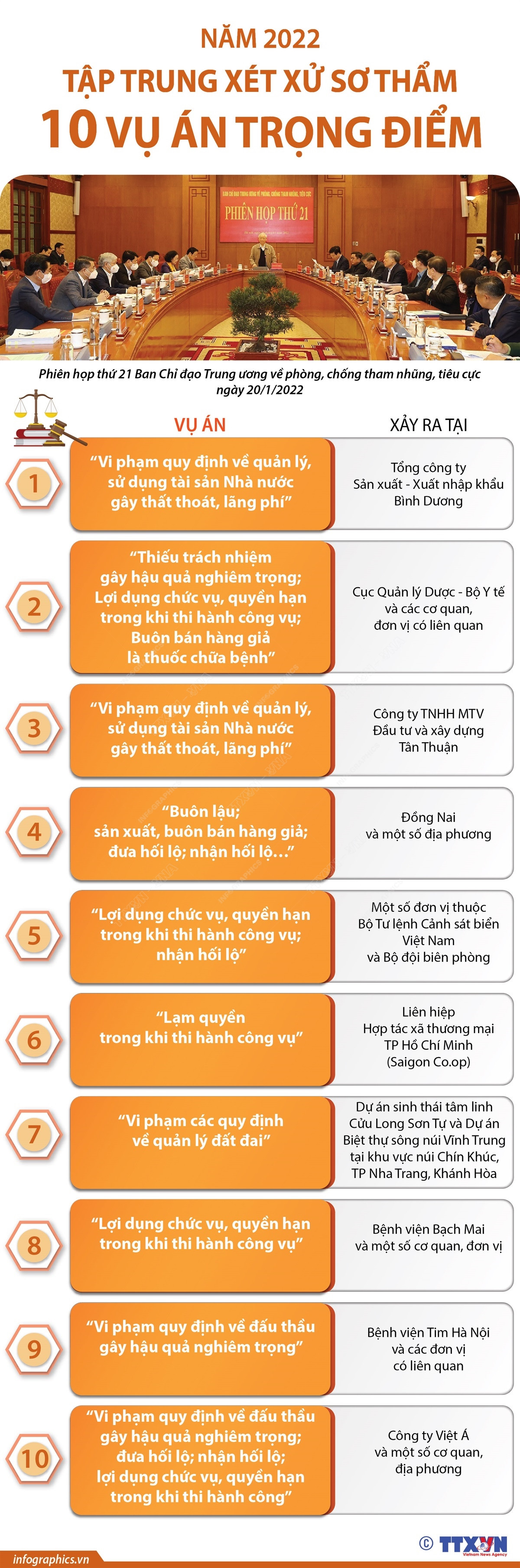 Năm 2022, tập trung xét xử sơ thẩm 10 vụ án trọng điểm ảnh 1