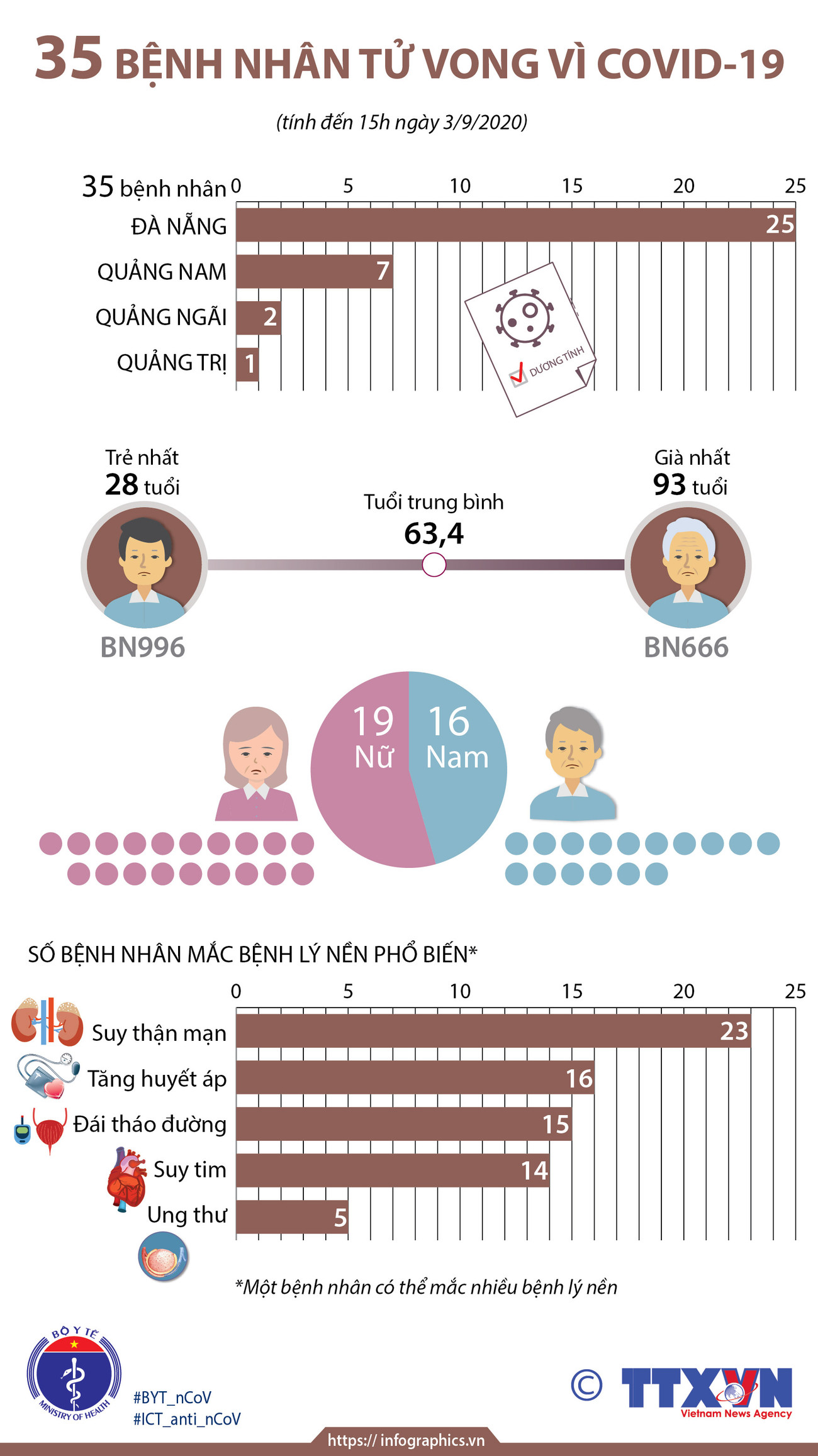 [Infographics] Việt Nam ghi nhận 35 bệnh nhân tử vong vì COVID-19 ảnh 1