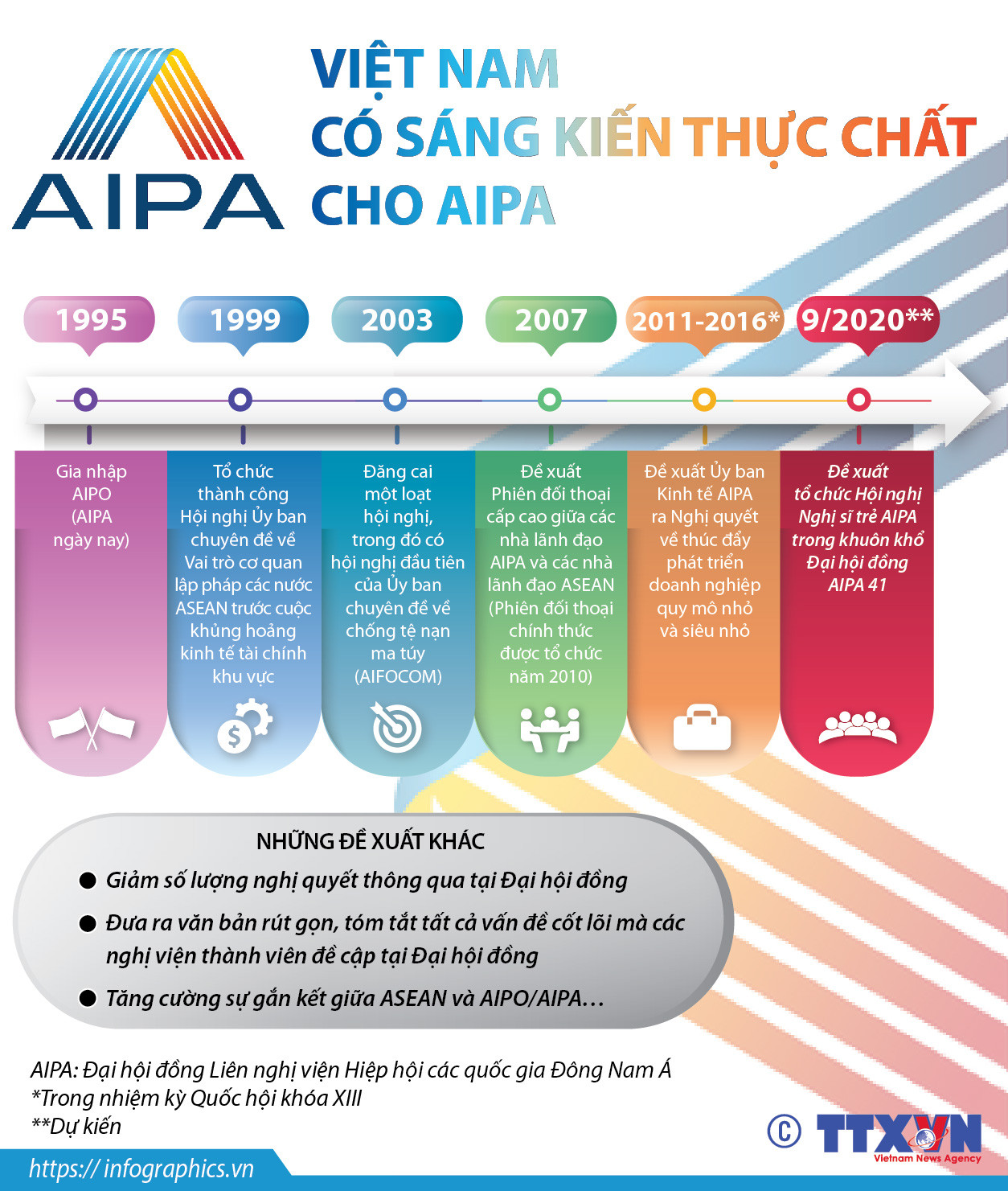 [Infographics] Việt Nam đóng góp nhiều sáng kiến thực chất cho AIPA ảnh 1