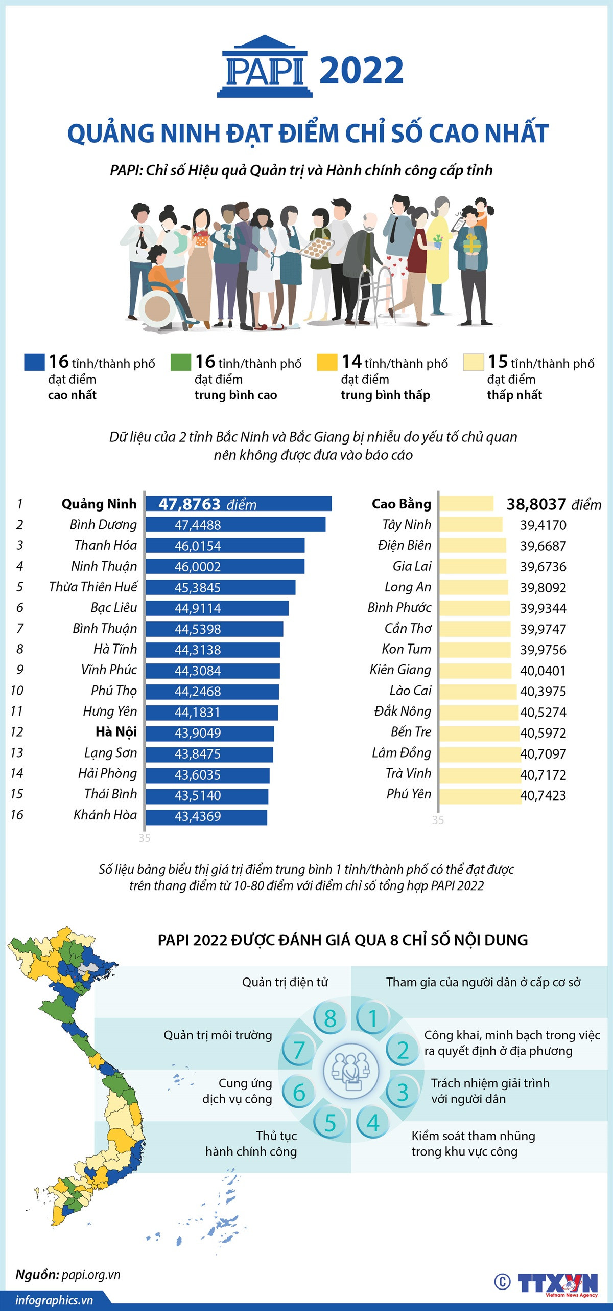 [Infographics] PAPI 2022: Quảng Ninh đạt điểm chỉ số cao nhất ảnh 1