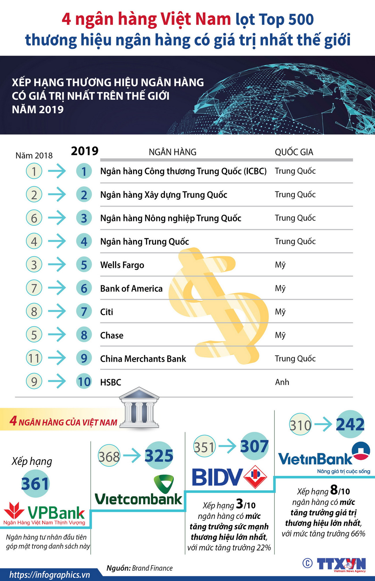 4 ngân hàng Việt Nam lọt tốp 500 thương hiệu ngân hàng có giá trị nhất ảnh 1