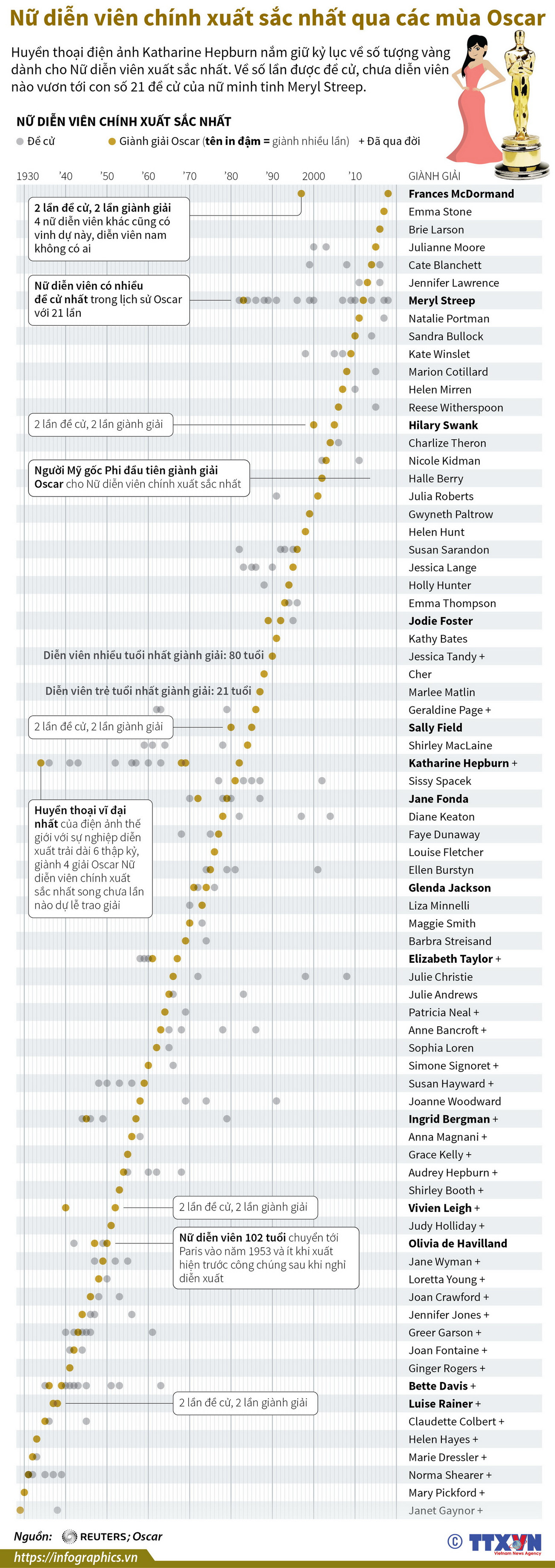 [Infographics] Nữ diễn viên chính xuất sắc nhất qua các mùa Oscar ảnh 1