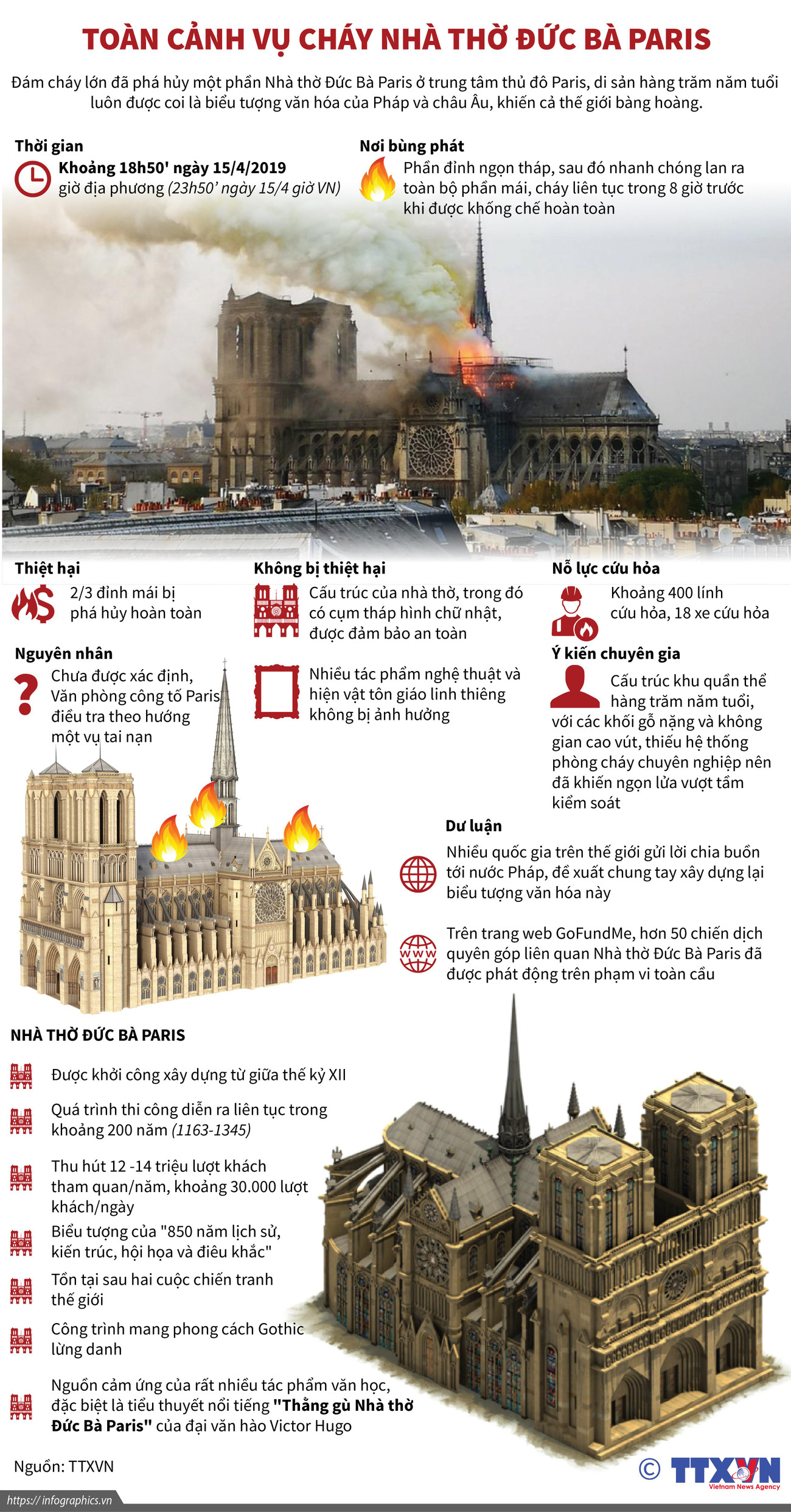 [Infographics] Toàn cảnh vụ cháy Nhà thờ Đức Bà Paris ảnh 1