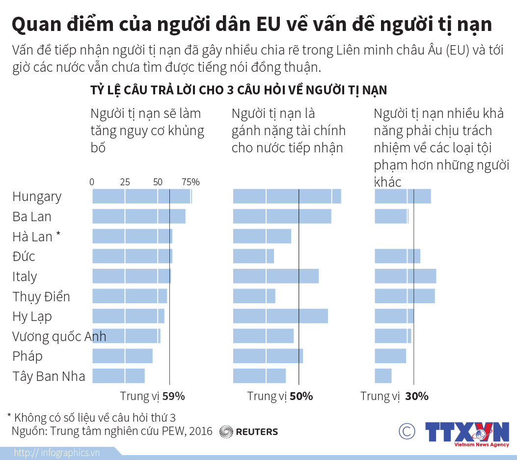 [Infographics] Quan điểm của người dân EU về vấn đề người tị nạn ảnh 1