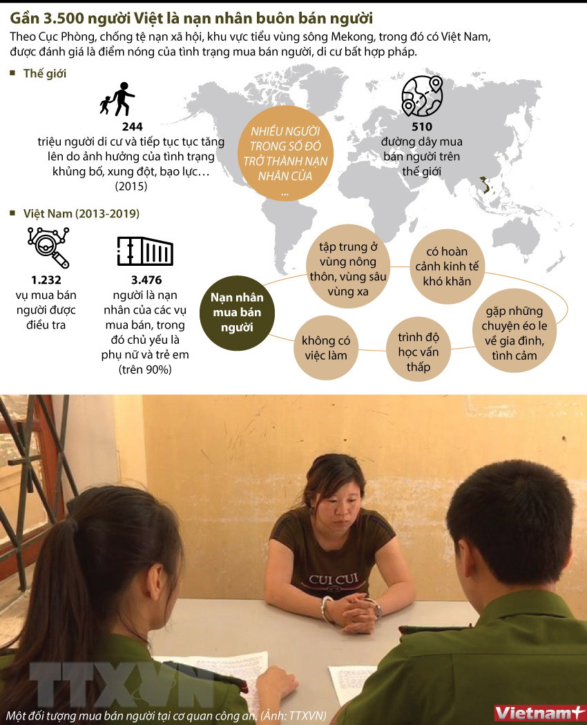 [Infographics] Gần 3.500 người Việt là nạn nhân buôn bán người ảnh 1