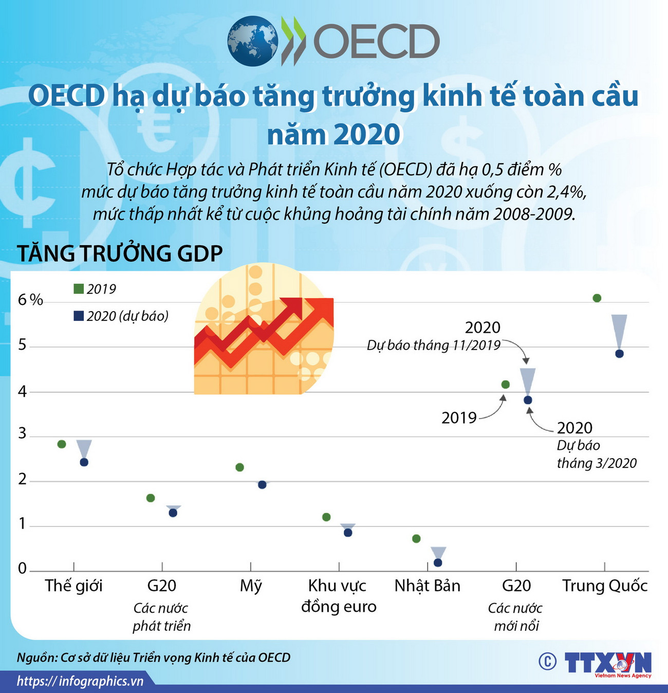 OECD hạ dự báo tăng trưởng kinh tế toàn cầu năm 2020 ảnh 1