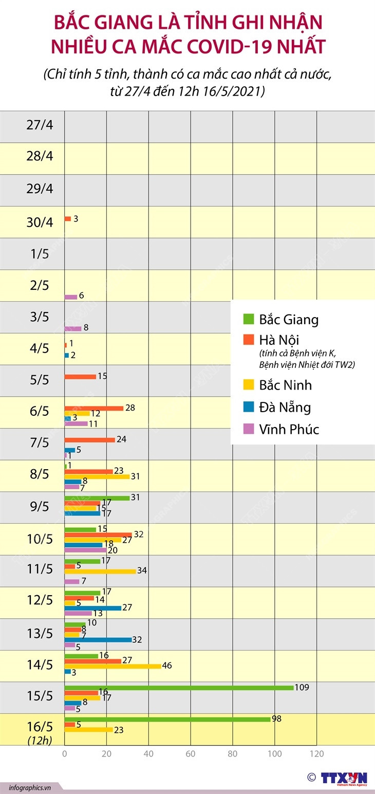 [Infographics] Bắc Giang là tỉnh ghi nhận nhiều ca mắc COVID-19 nhất ảnh 1