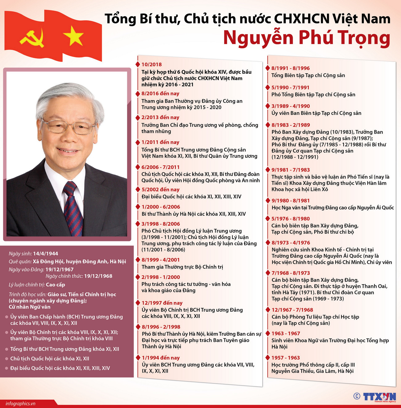 Tổng Bí thư, Chủ tịch nước CHXHCN Việt Nam Nguyễn Phú Trọng ảnh 1