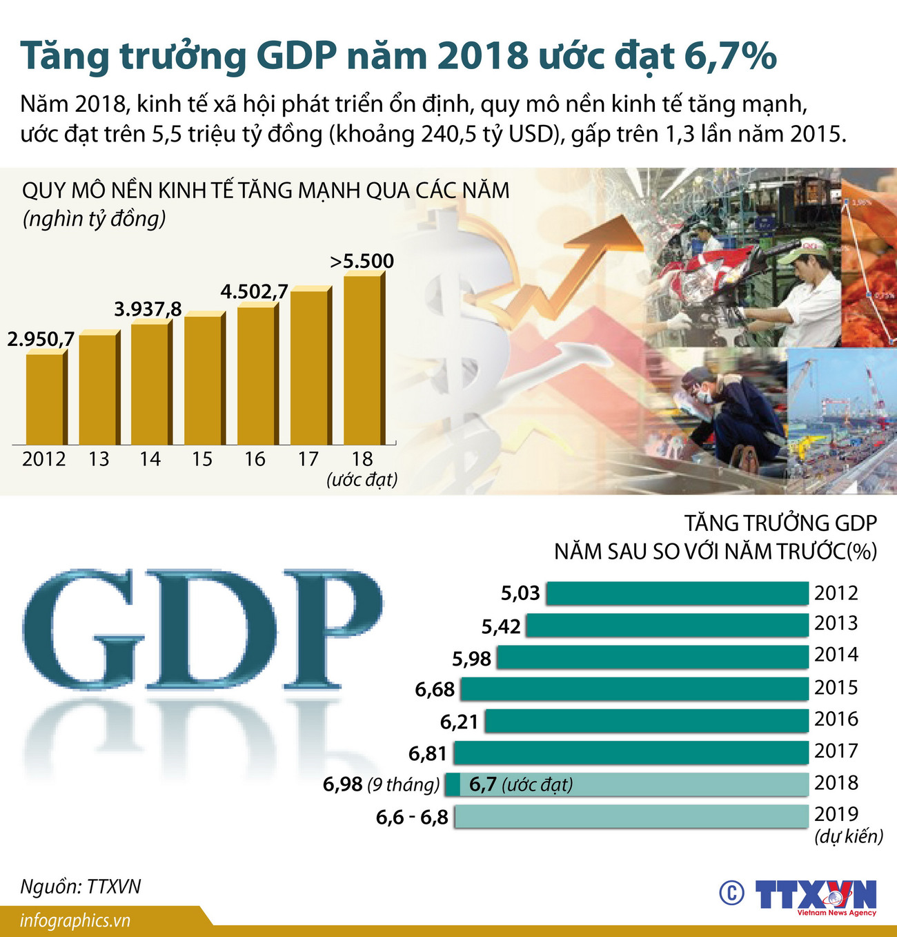 [Infographics] Tăng trưởng GDP năm 2018 ước đạt 6,7% ảnh 1
