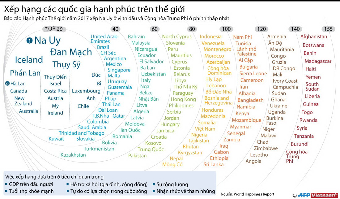 [Infographics] Xếp hạng các quốc gia hạnh phúc nhất trên thế giới ảnh 1