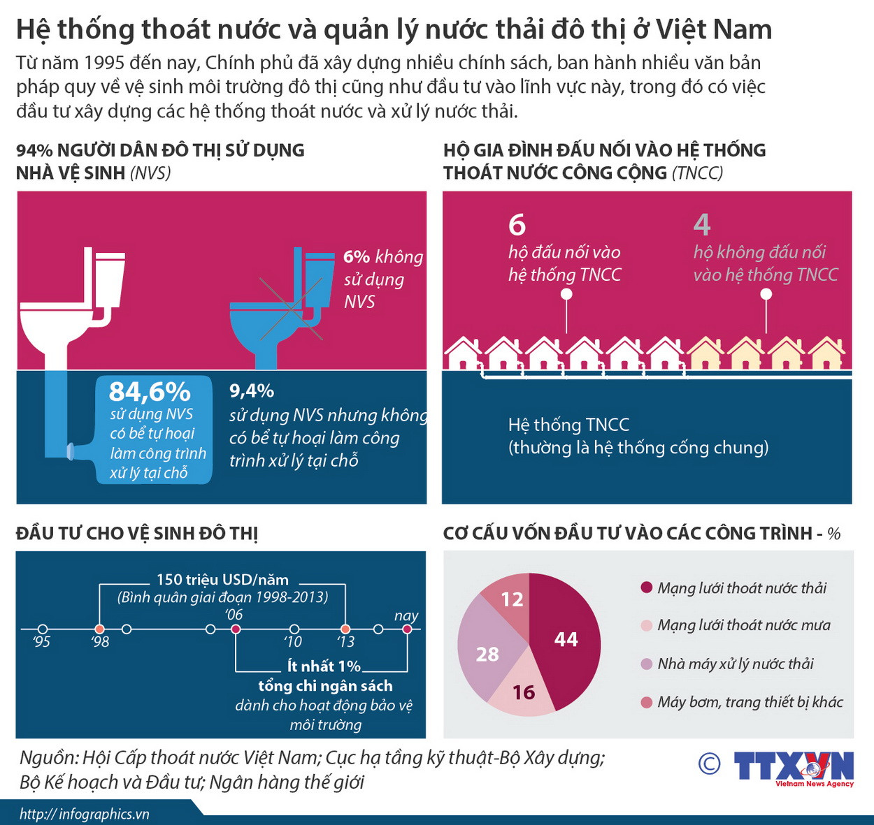Hệ thống thoát nước và quản lý nước thải đô thị ở Việt Nam ảnh 1