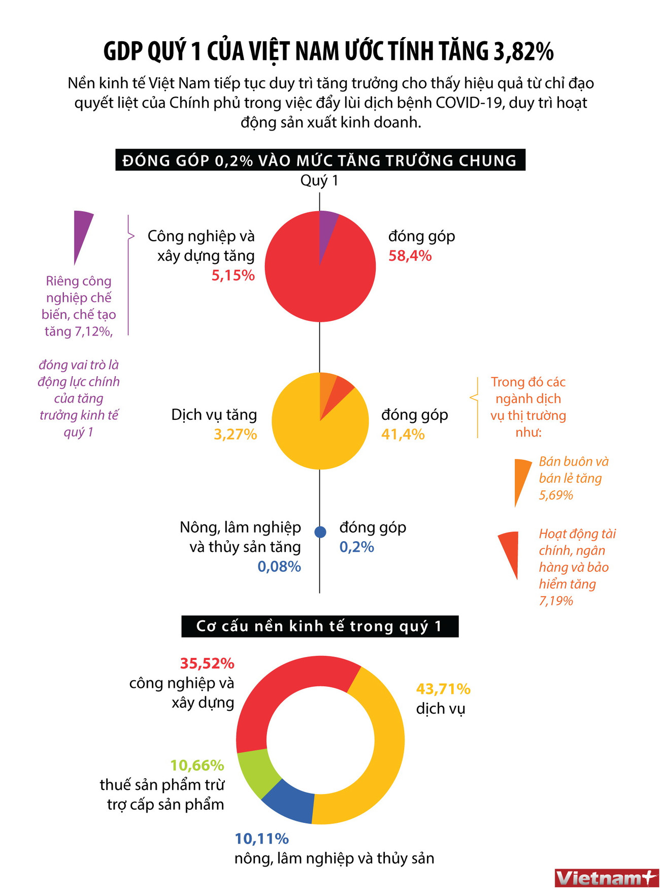 [Infographics] GDP quý 1 của Việt Nam ước tính tăng 3,82% ảnh 1