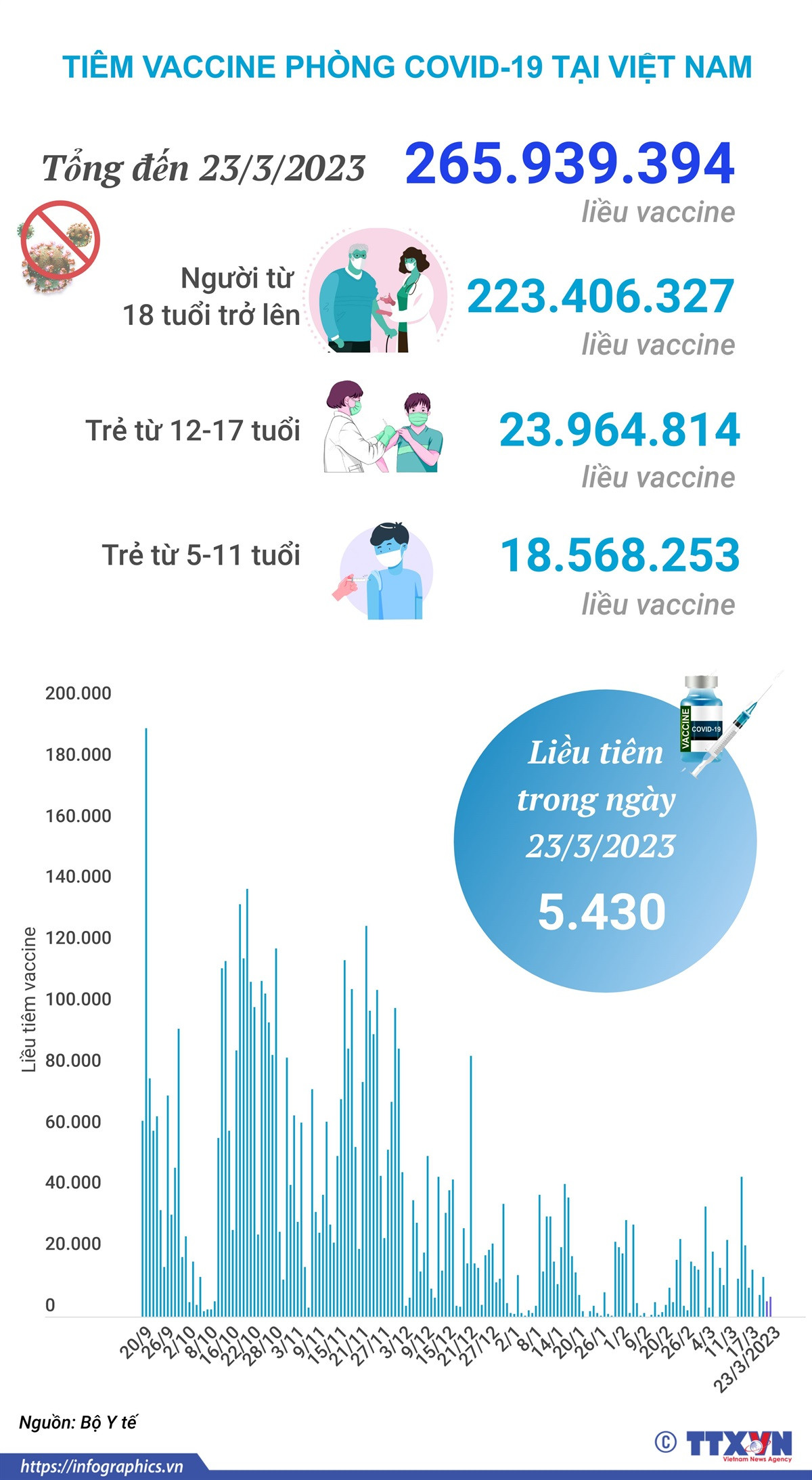 [Infographics] Tình hình tiêm vaccine phòng COVID-19 tại Việt Nam ảnh 1
