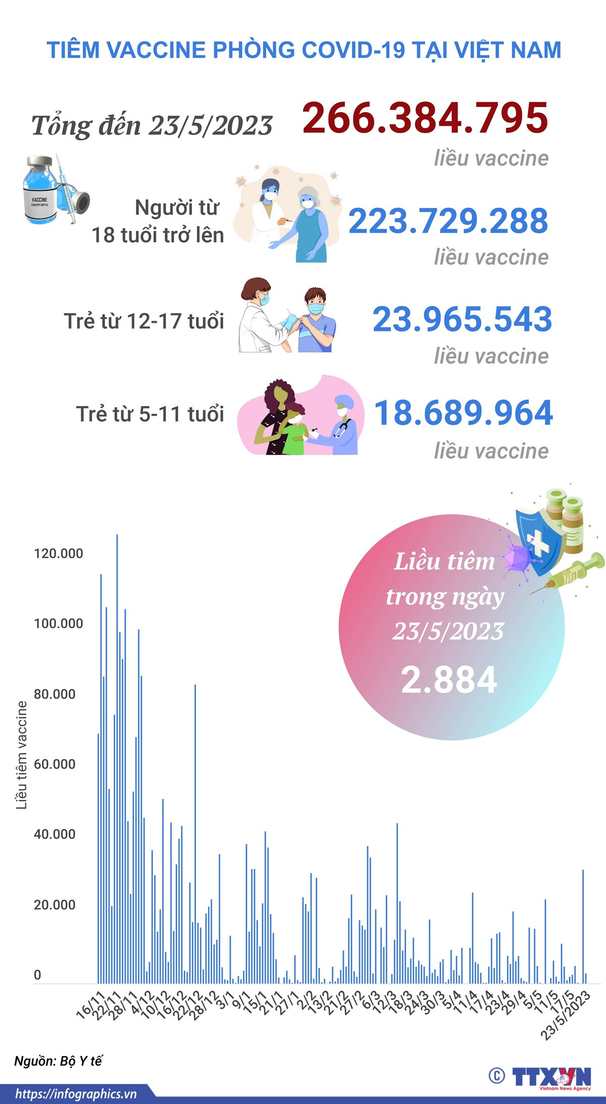 [Infographics] Tình hình tiêm vaccine phòng COVID-19 tại Việt Nam ảnh 1