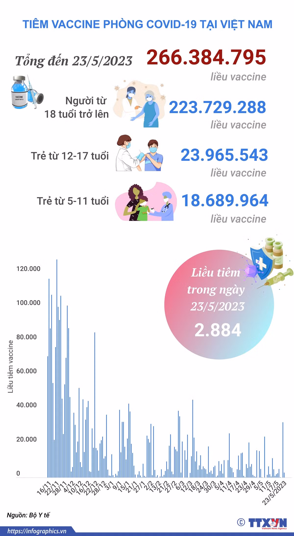 [Infographics] Tình hình tiêm vaccine phòng COVID-19 tại Việt Nam ảnh 1