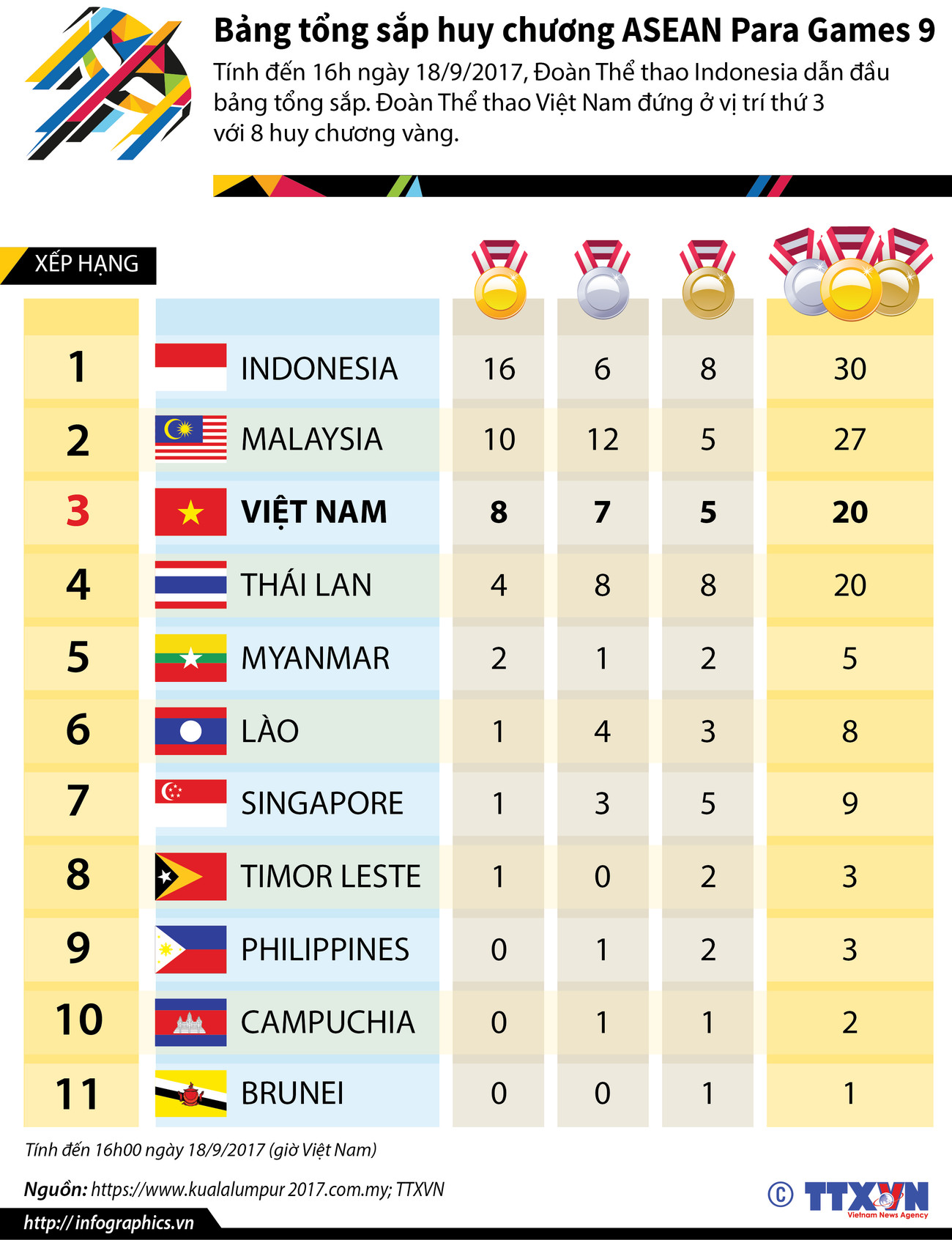 [Infographics] Bảng tổng sắp huy chương ASEAN Para Games 9 ảnh 1