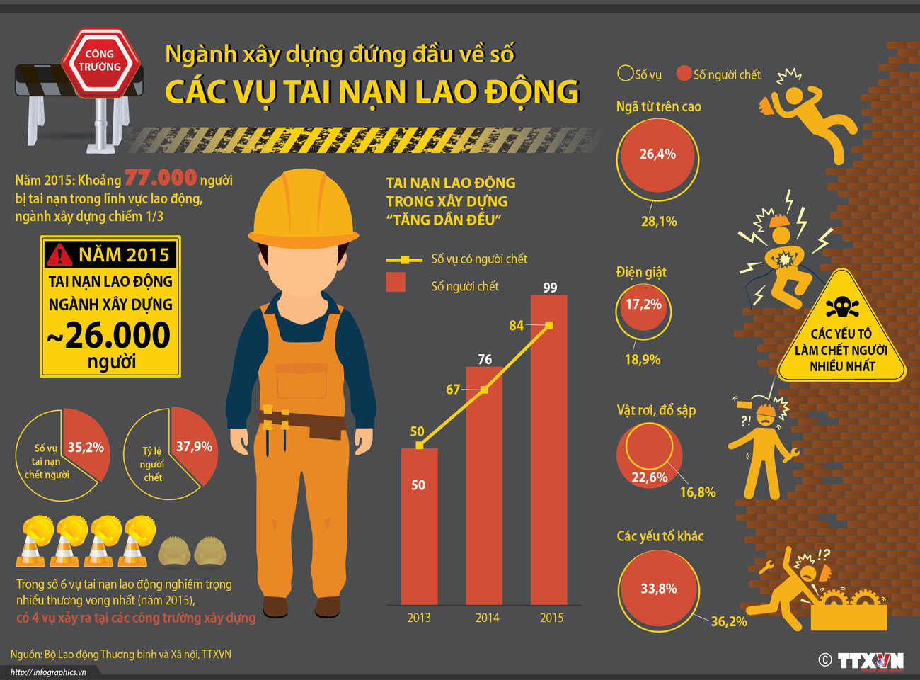 [Infographics] Báo động số vụ tai nạn trong ngành xây dựng ảnh 1