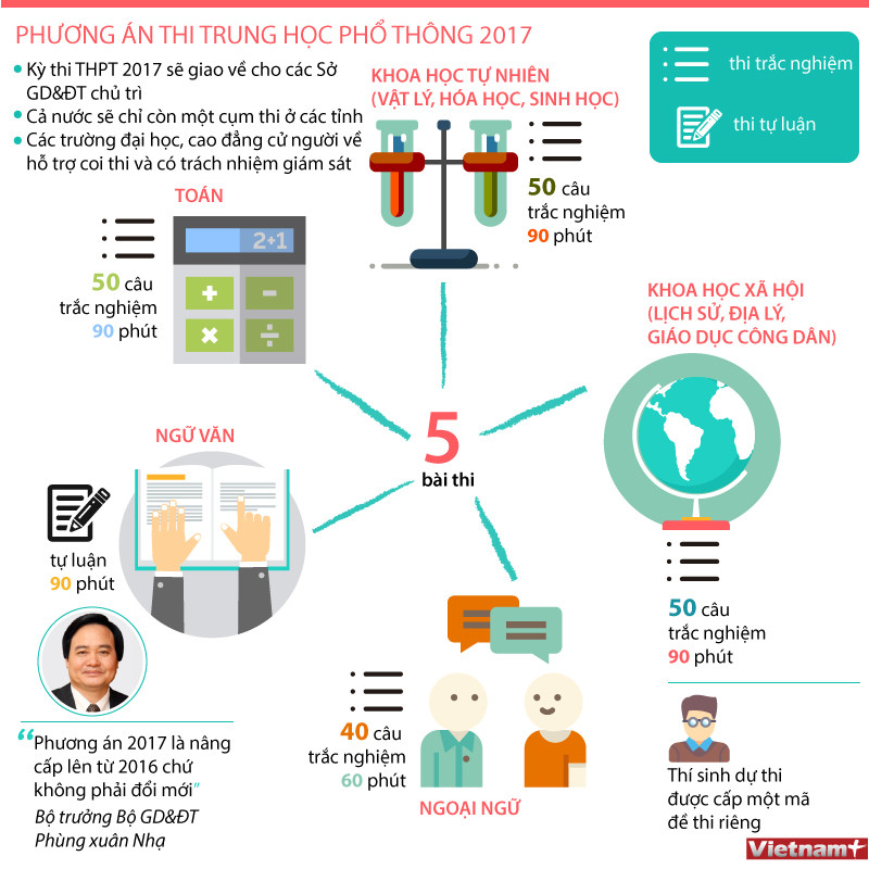 [Infographics] Phương án thi trung học phổ thông năm 2017 ảnh 1