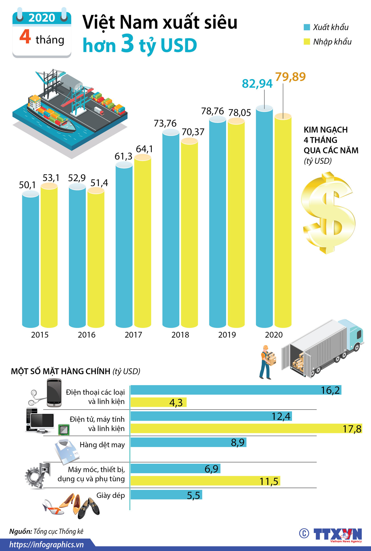 [Infographics] Cả nước xuất siêu hơn 3 tỷ USD trong 4 tháng đầu năm ảnh 1
