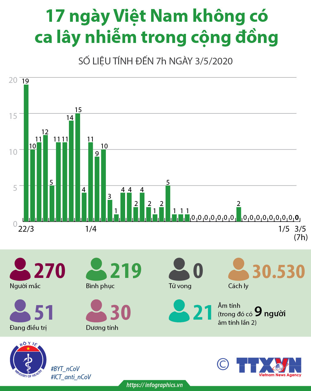 [Infographics] 17 ngày Việt Nam không có ca lây nhiễm trong cộng đồng ảnh 1