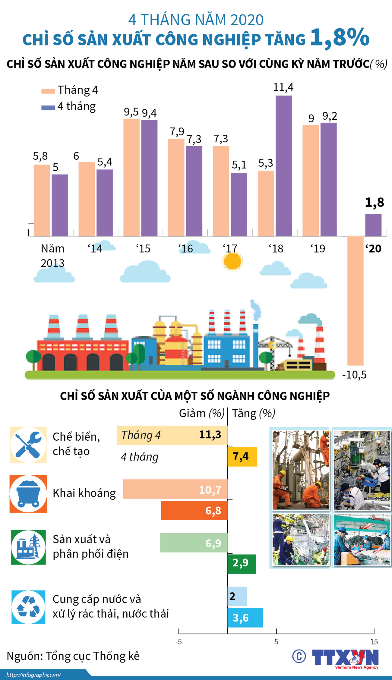 [Infographics] Chỉ số sản xuất công nghiệp 4 tháng năm 2020 tăng 1,8% ảnh 1