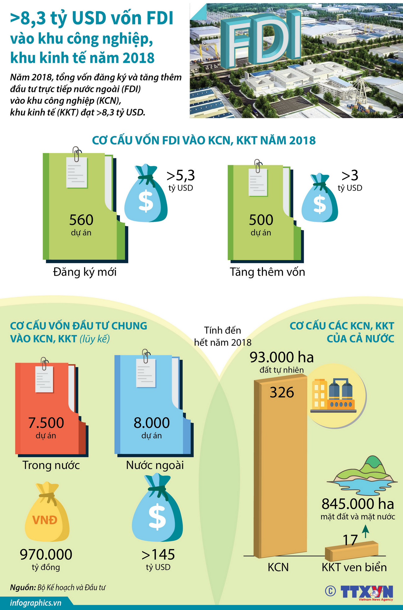 Hơn 8,3 tỷ USD vốn FDI vào khu công nghiệp, khu kinh tế năm 2018 ảnh 1