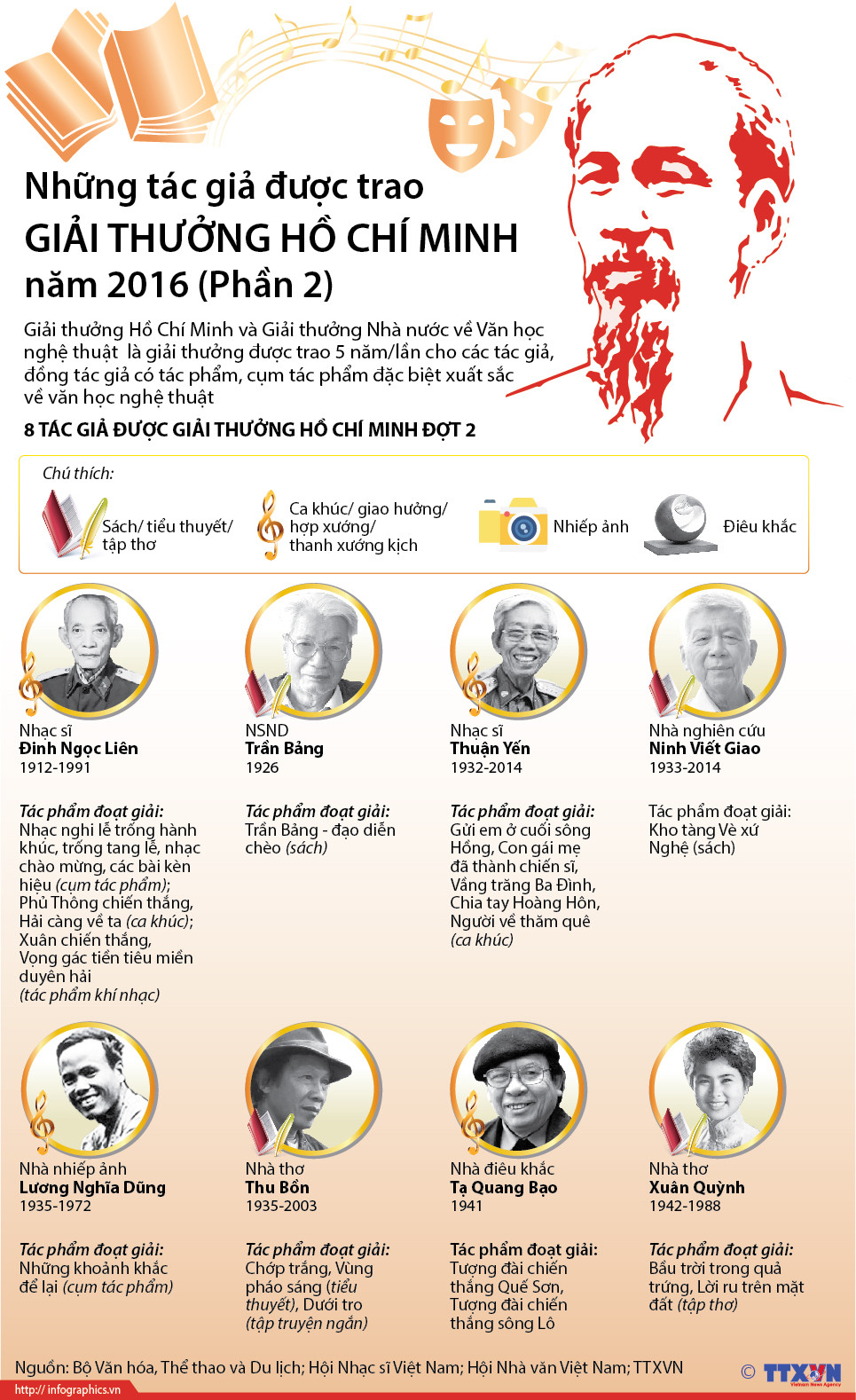 Những tác giả được trao Giải thưởng Hồ Chí Minh 2016 ảnh 1