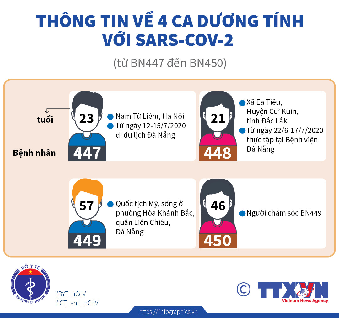 Thông tin về 4 ca dương tính với Sars-CoV-2 (từ BN447 đến BN450) ảnh 1