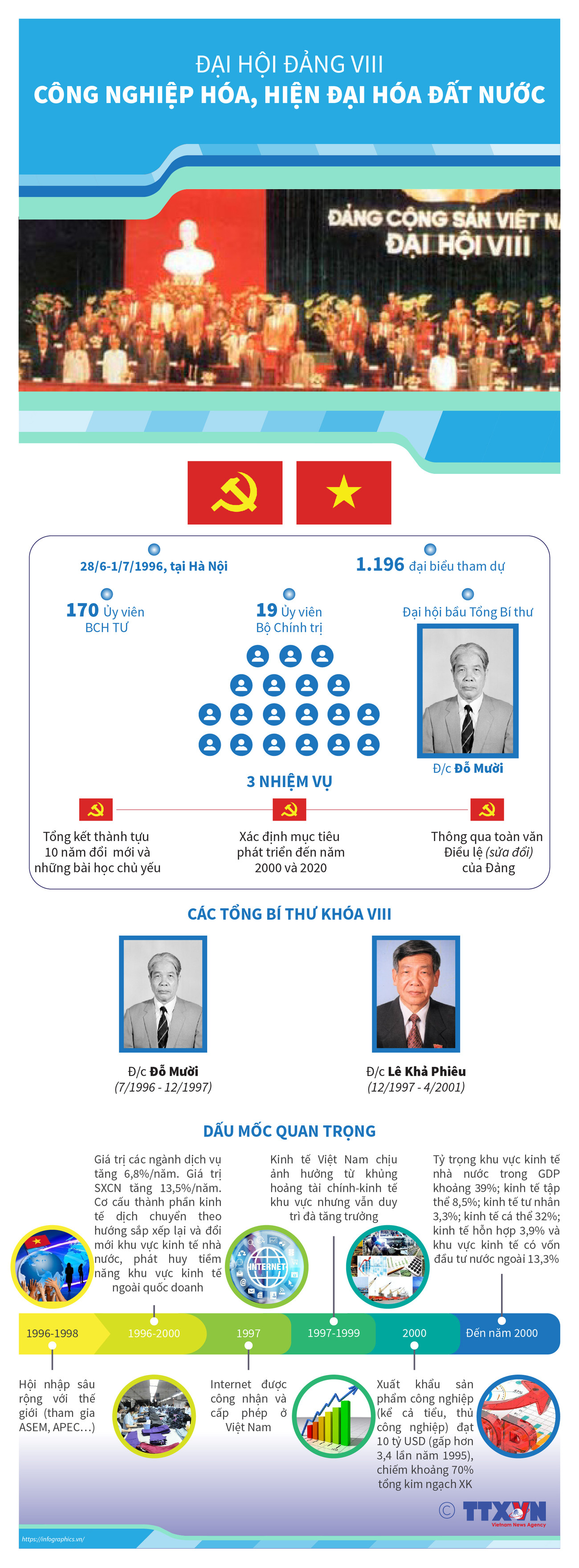 [Infographics] Đại hội Đảng VIII: Công nghiệp, hiện đại hóa đất nước ảnh 1