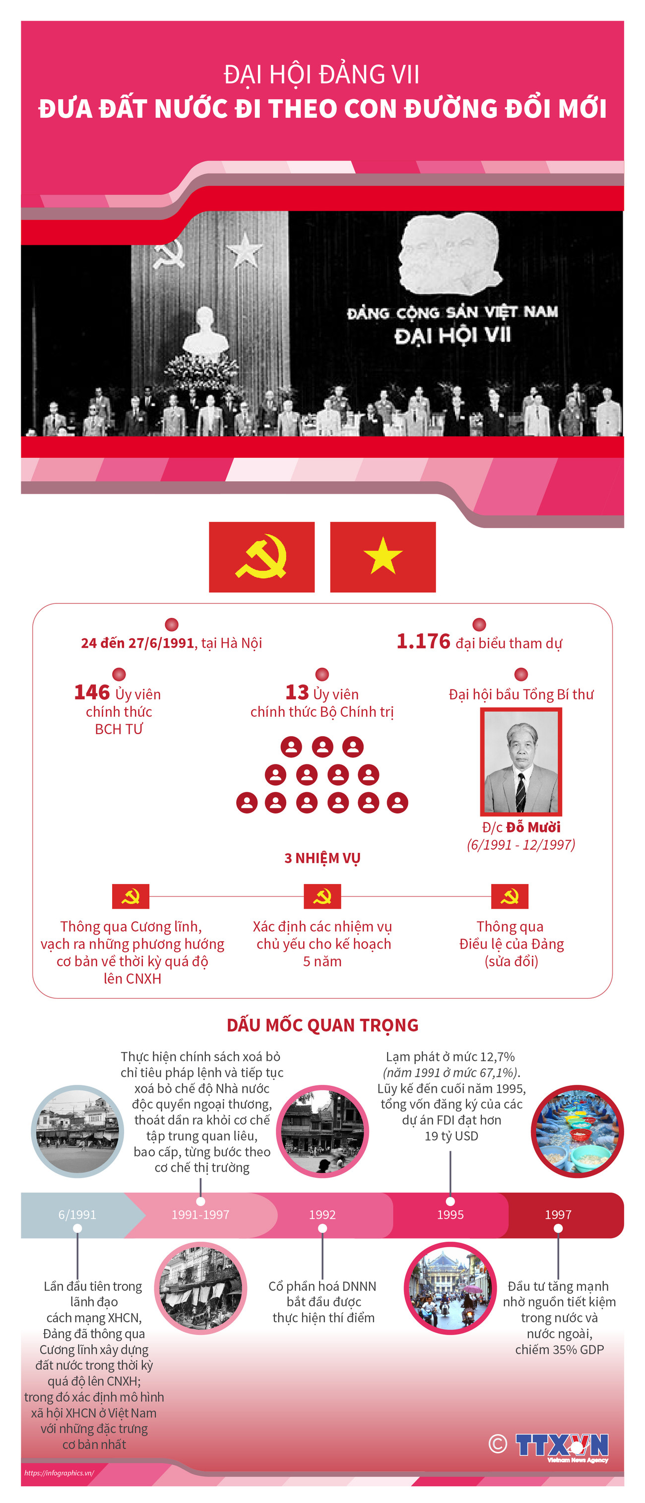 [Infographics] Đại hội Đảng VII: Đưa đất nước theo con đường đổi mới ảnh 1