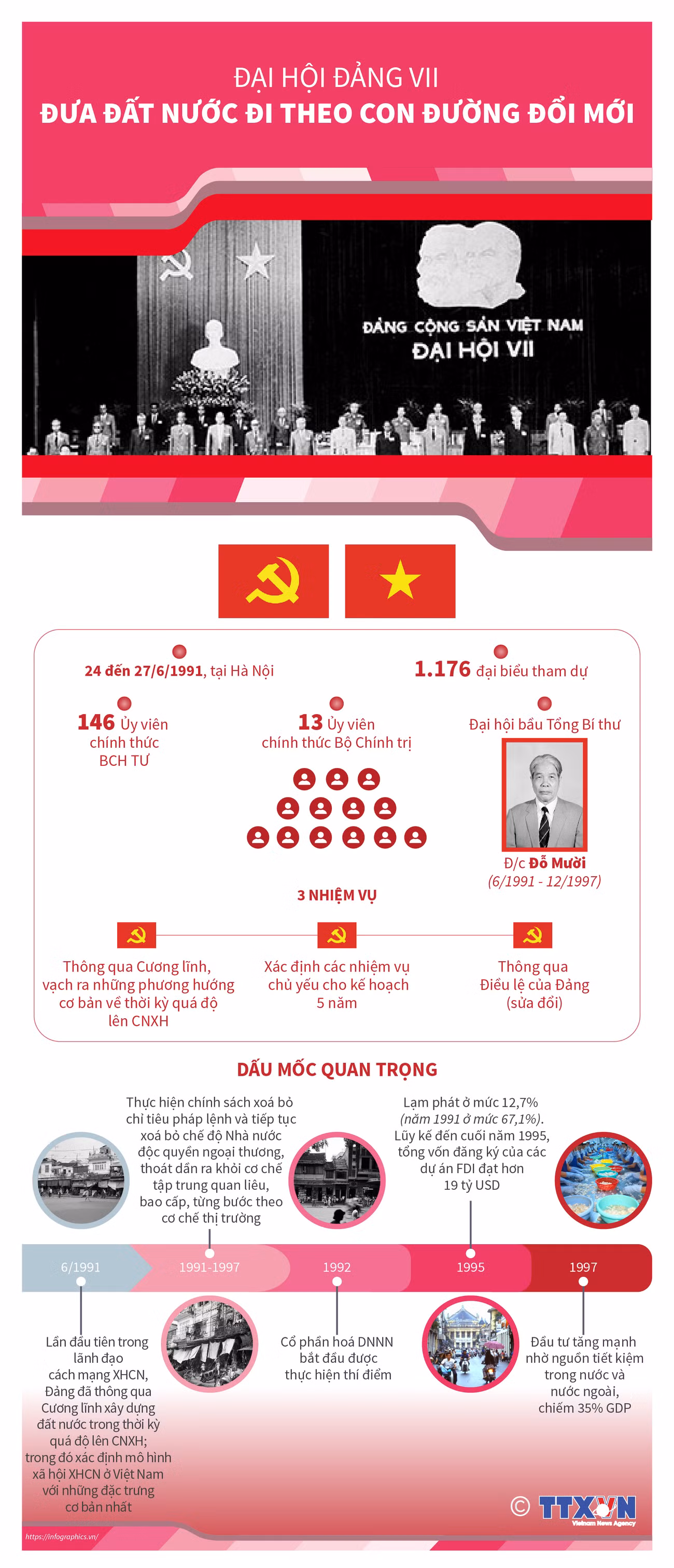 [Infographics] Đại hội Đảng VII: Đưa đất nước theo con đường đổi mới ảnh 1