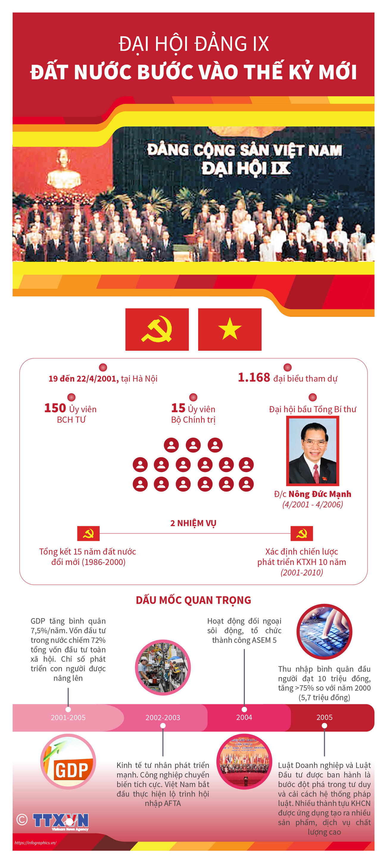 [Infographics] Đại hội Đảng IX: Đất nước bước vào thế kỷ mới ảnh 1