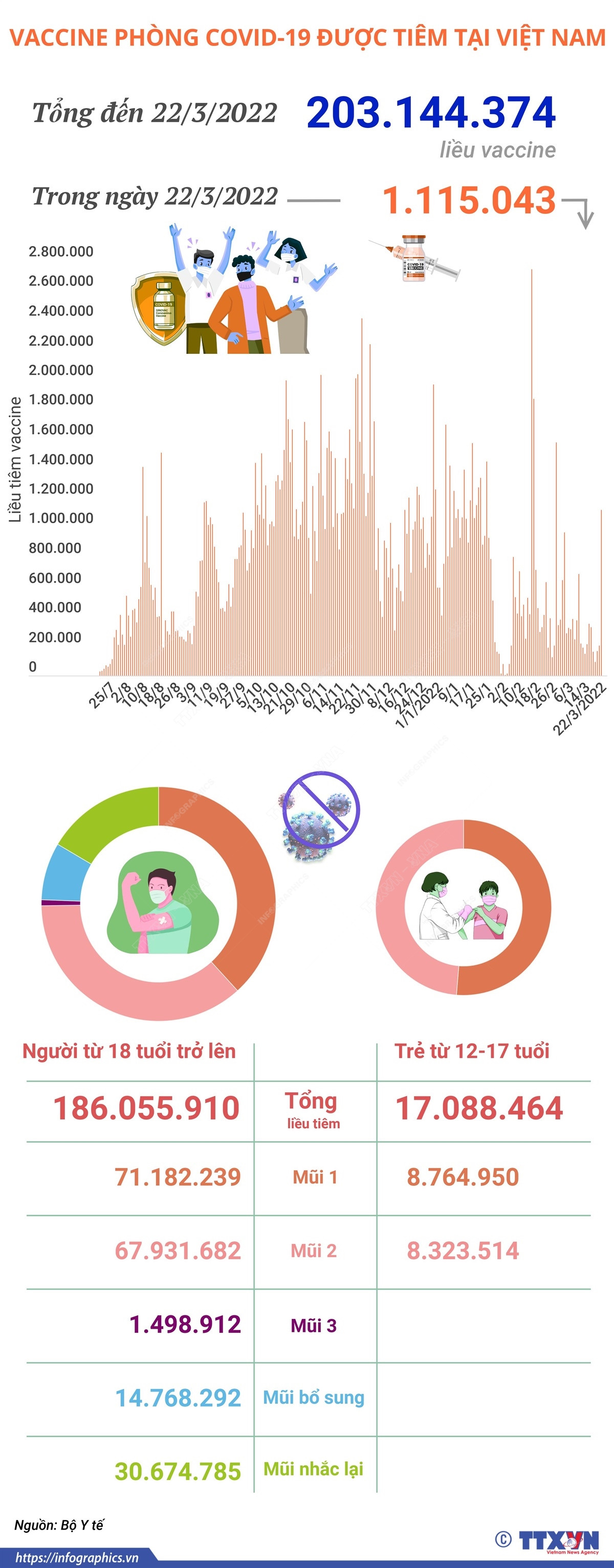 Việt Nam đã tiêm hơn 203,14 triệu liều vaccine phòng COVID-19 ảnh 1