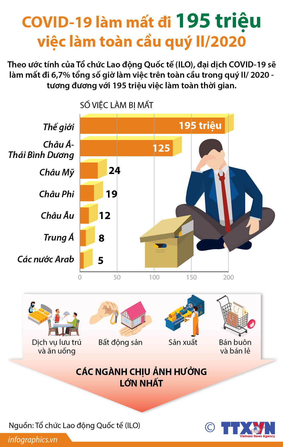 COVID-19 làm mất đi 195 triệu việc làm toàn cầu trong quý 2 ảnh 1