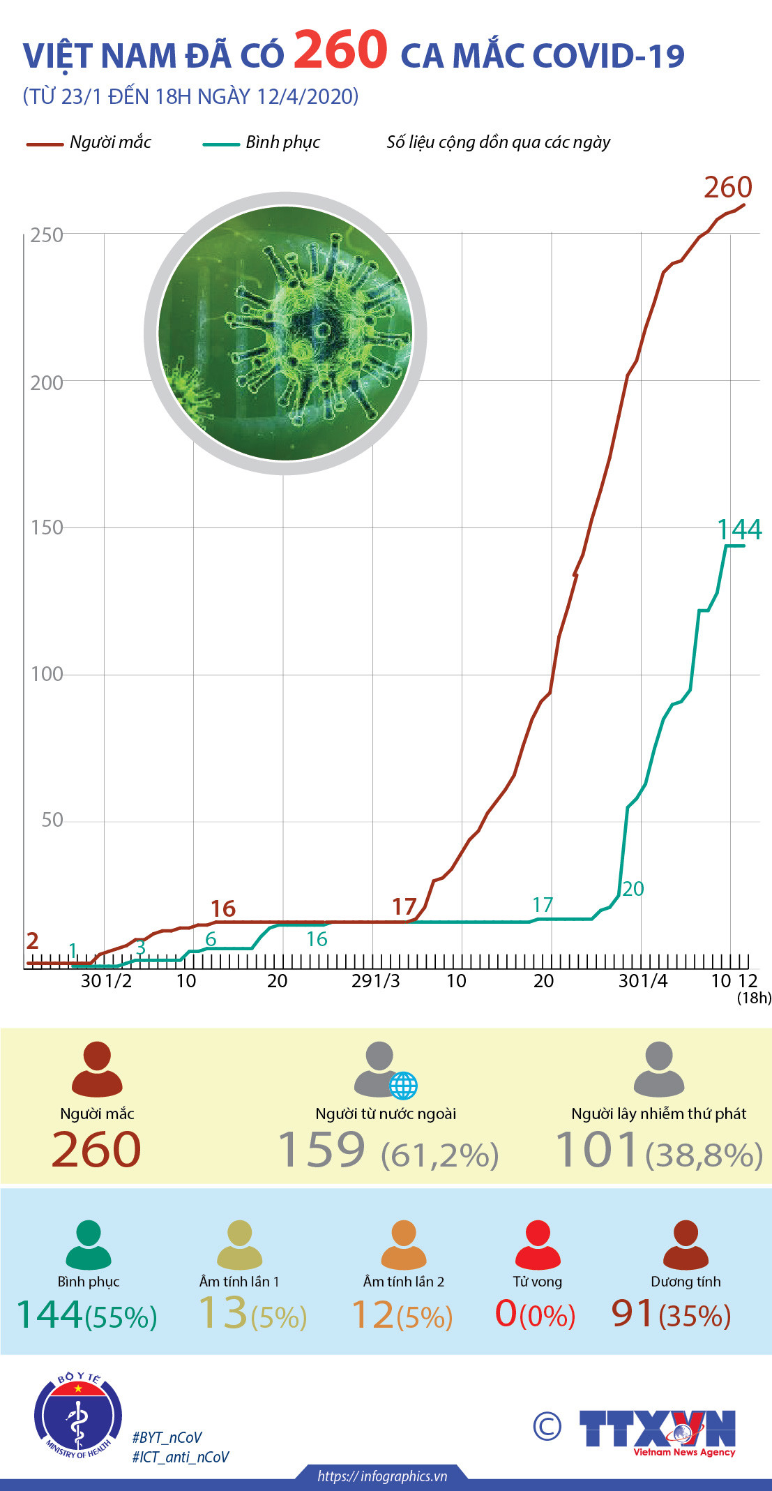 [Infographics] Tính đến 12/4, Việt Nam đã có 260 ca mắc COVID-19 ảnh 1