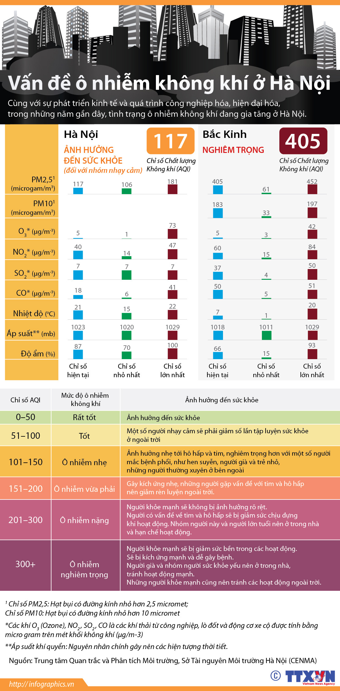 [Infographics] Cảnh báo về mức độ ô nhiễm không khí ở Hà Nội ảnh 1