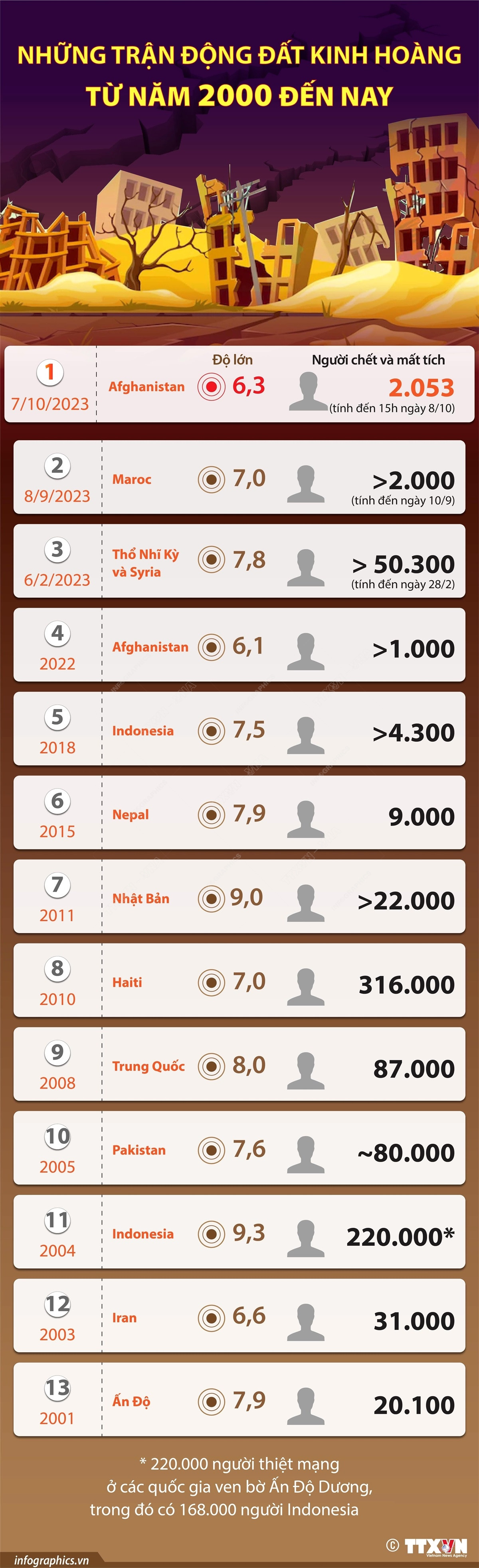 [Infographics] Những trận động đất kinh hoàng từ năm 2000 đến nay ảnh 1