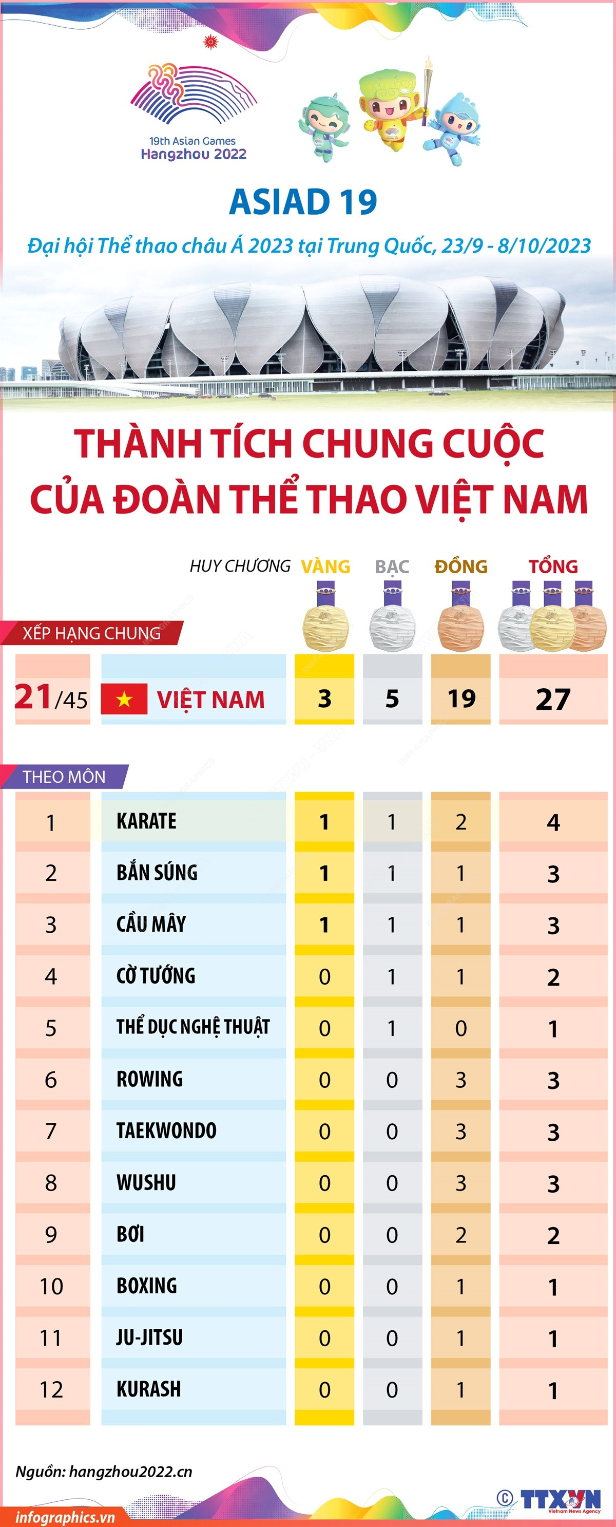ASIAD 19: Đoàn Thể thao Việt Nam xếp thứ 21 chung cuộc ảnh 1