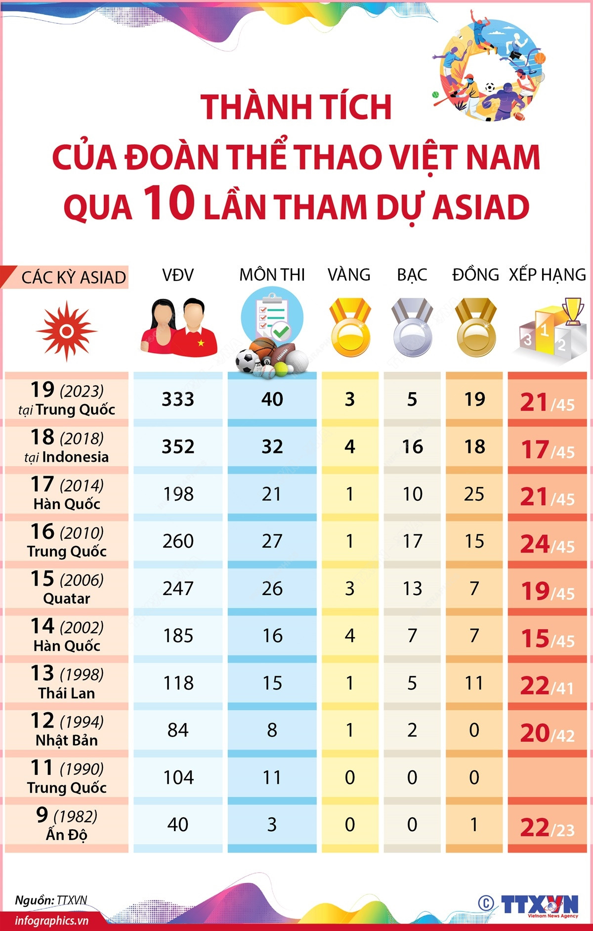 Thành tích của đoàn thể thao Việt Nam qua 10 lần tham dự ASIAD ảnh 1