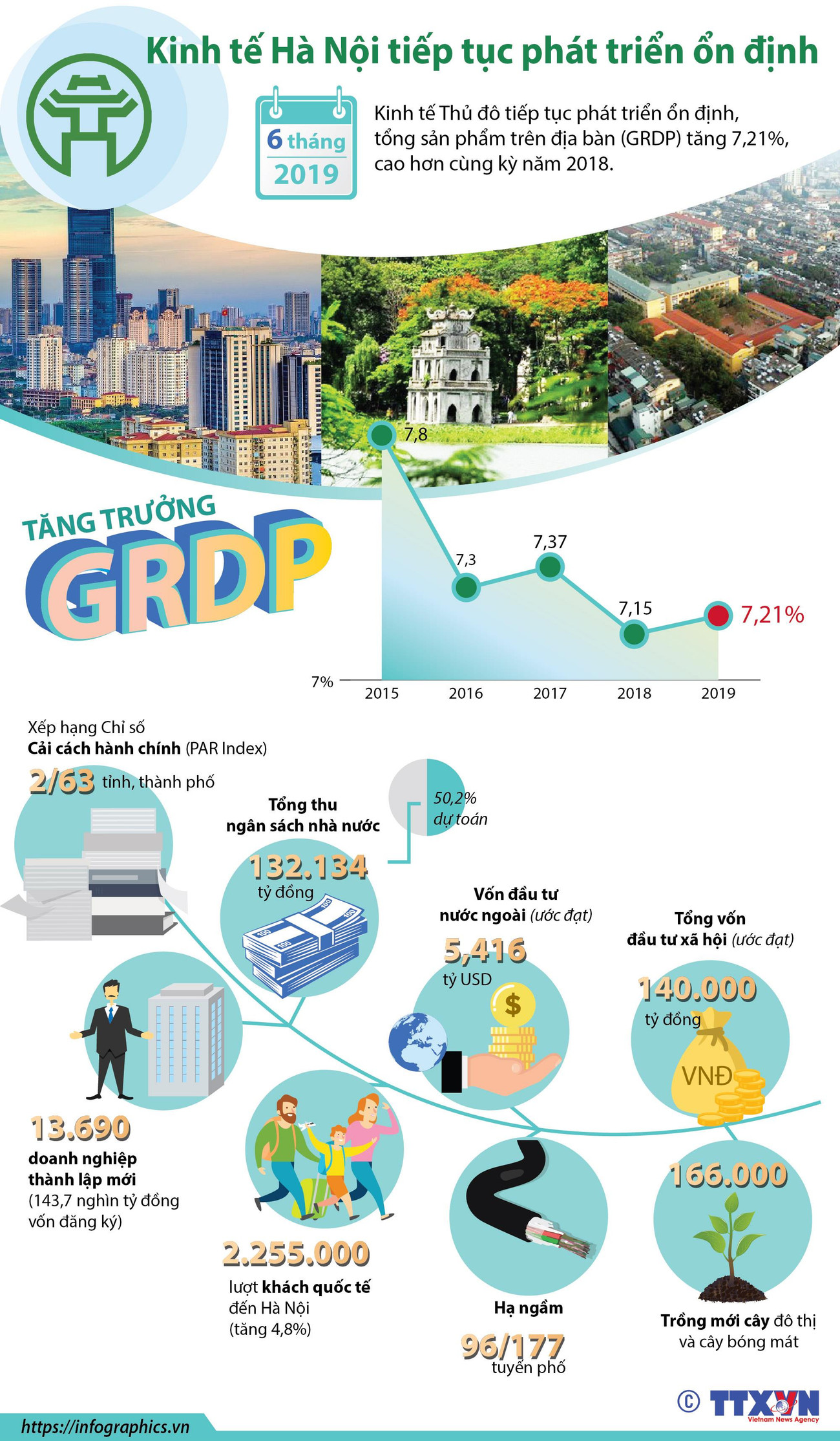 [Infographic] Kinh tế Hà Nội tiếp tục phát triển ổn định ảnh 1