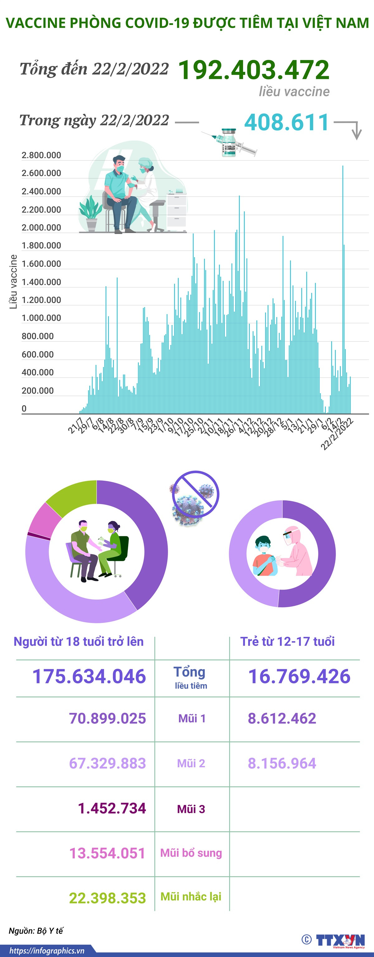 Hơn 192,4 triệu liều vaccine phòng COVID-19 đã được tiêm tại Việt Nam ảnh 1