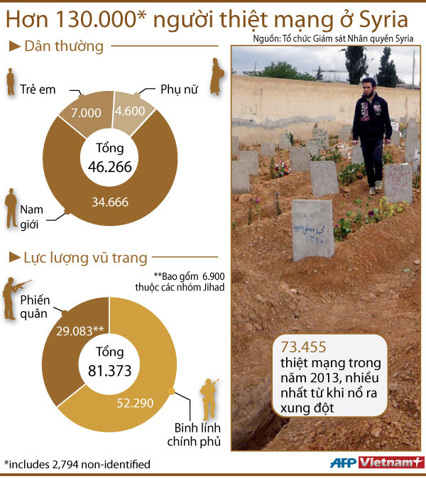 Hình ảnh đồ họa về số người thiệt mạng tại Syria ảnh 1