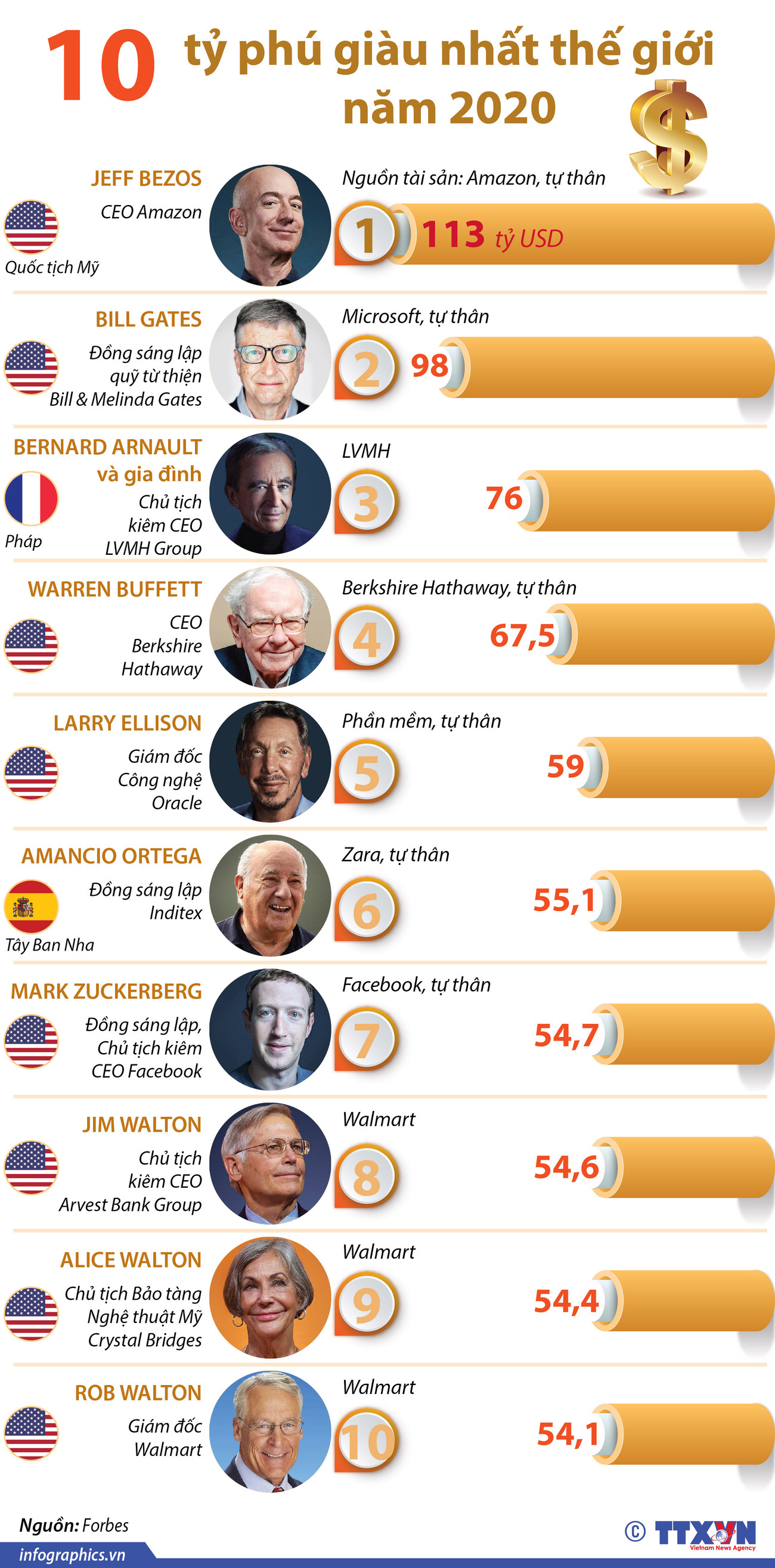 [Infographics] 10 tỷ phú giàu nhất thế giới năm 2020 ảnh 1