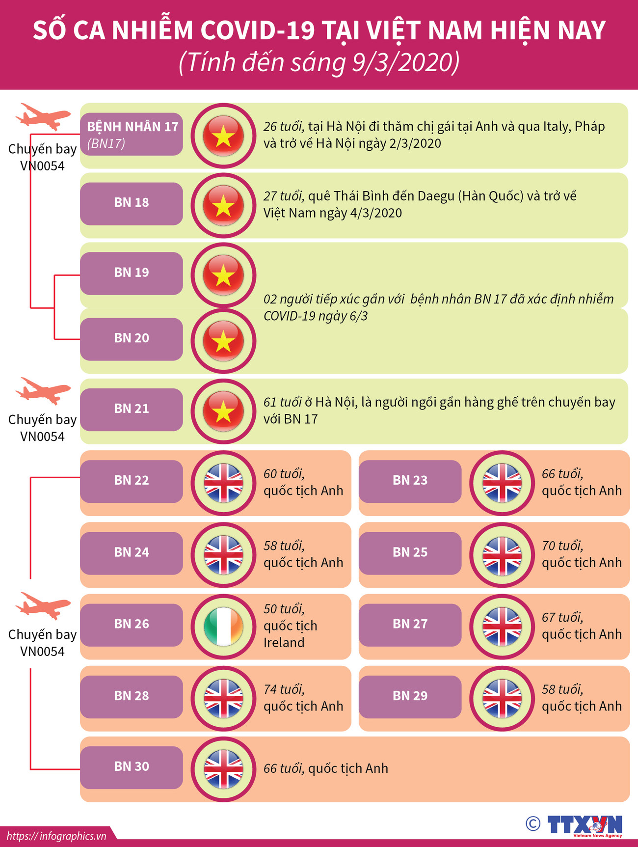 [Infographics] Số ca nhiễm COVID-19 tại Việt Nam tính đến sáng 9/3 ảnh 1