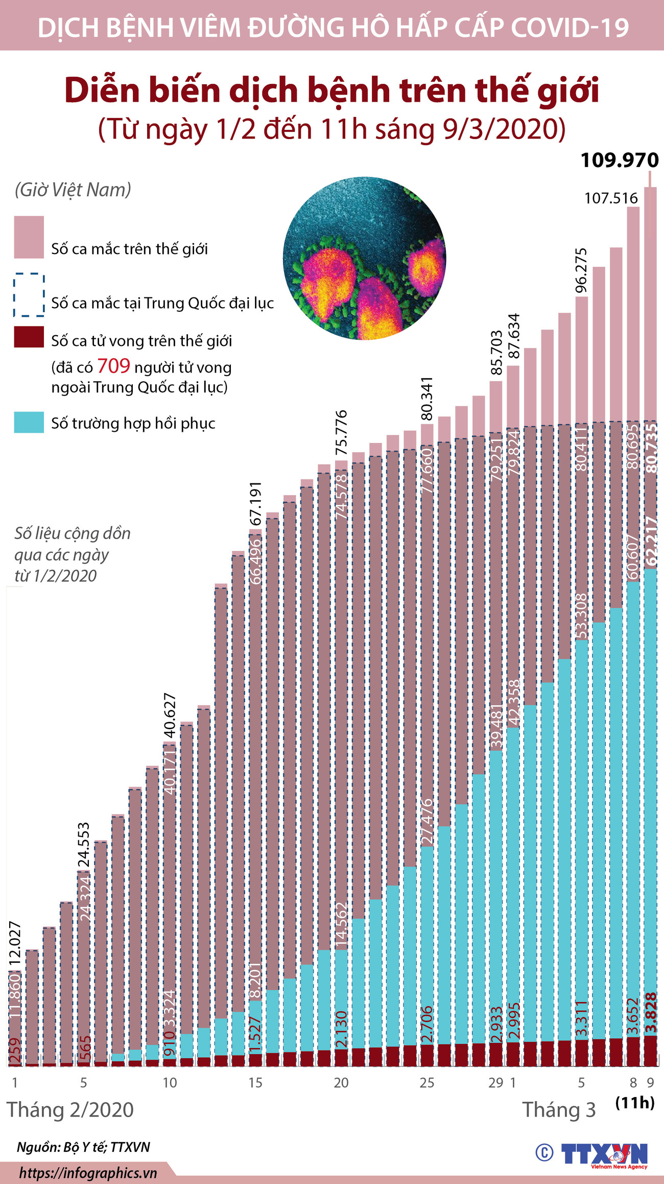 Diễn biến dịch bệnh trên thế giới từ ngày 1/2 đến 11 giờ ngày 9/3 ảnh 1
