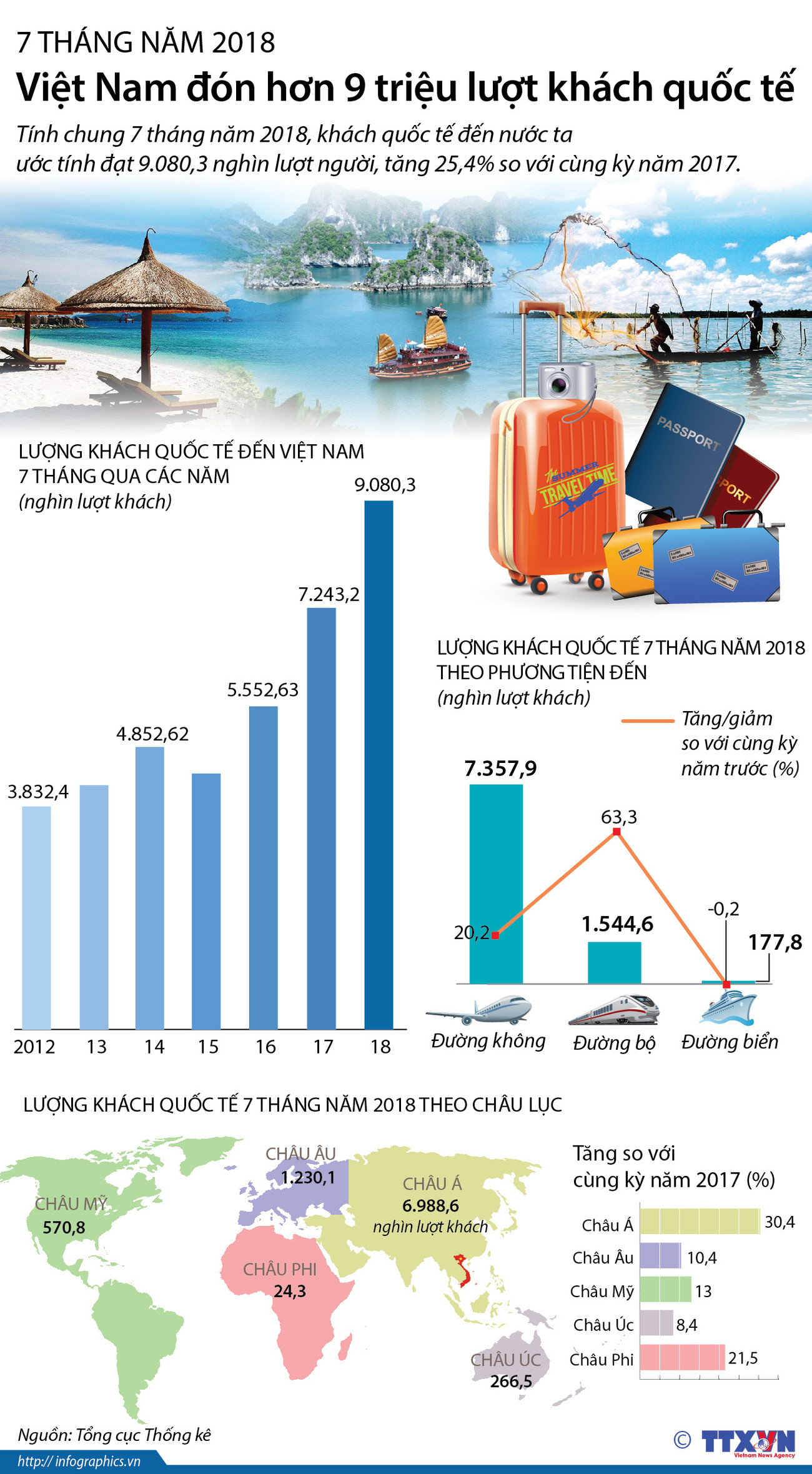 7 tháng năm 2018, Việt Nam đón hơn 9 triệu lượt khách quốc tế ảnh 1